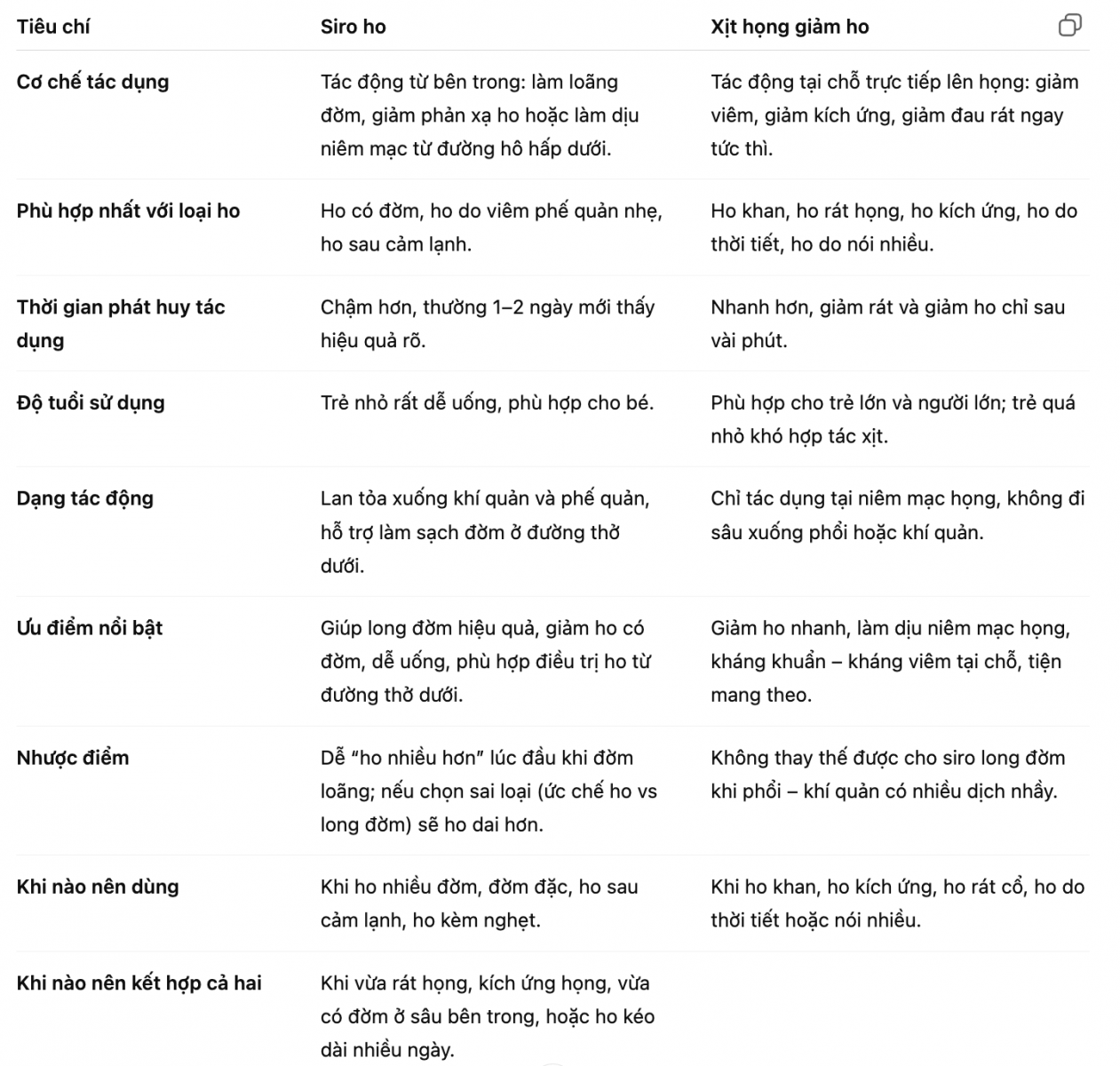 Bảng so sánh ưu điểm giữa siro ho và xịt họng để chọn đúng sản phẩm theo loại ho